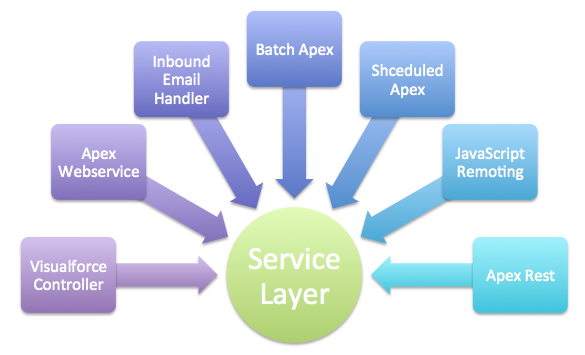 Service_layer