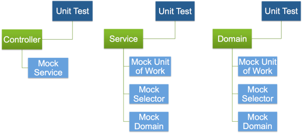 Unit Testing